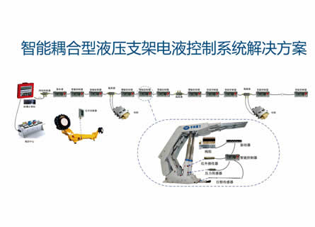 智能耦合型液压支架电液控制系统解决方案